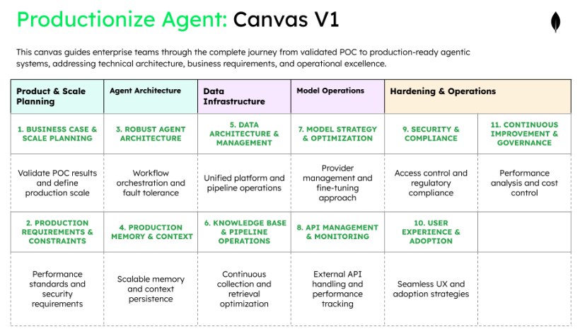 Table diagram titled productionize agent: Canvas V1. The description is this canvas guides enterprise teams through the complete journey from validated POC to production-ready agentic systems, addressing technical architecture, business requirements, and operational excellence.